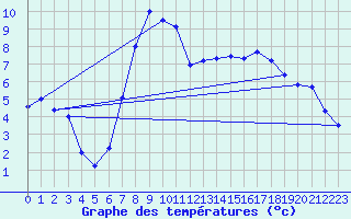 Courbe de tempratures pour Elsendorf-Horneck