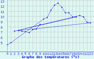 Courbe de tempratures pour Thoiras (30)