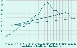 Courbe de l'humidex pour Thoiras (30)