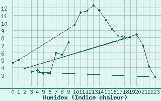 Courbe de l'humidex pour Schmuecke