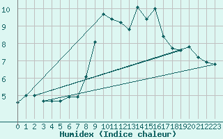 Courbe de l'humidex pour Chasseral (Sw)