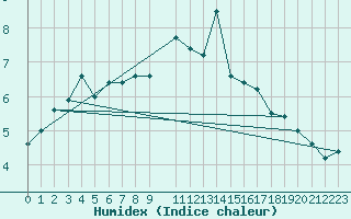 Courbe de l'humidex pour Malin Head