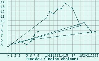 Courbe de l'humidex pour Gersau