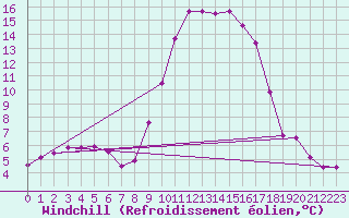 Courbe du refroidissement olien pour Sant Quint - La Boria (Esp)
