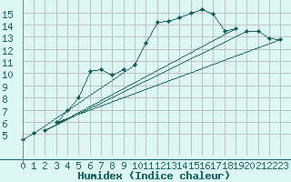 Courbe de l'humidex pour Saint Jean - Saint Nicolas (05)
