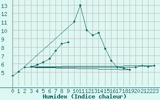 Courbe de l'humidex pour Kalmar Flygplats