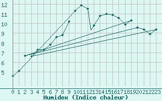 Courbe de l'humidex pour Shawbury