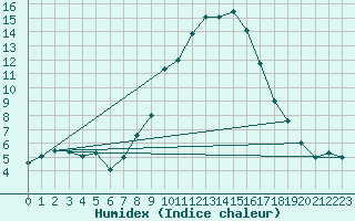 Courbe de l'humidex pour Luzern