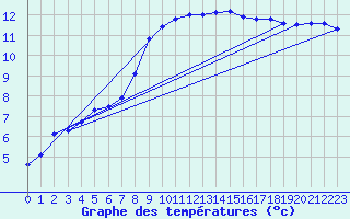 Courbe de tempratures pour Treize-Vents (85)