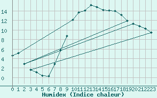 Courbe de l'humidex pour Shobdon