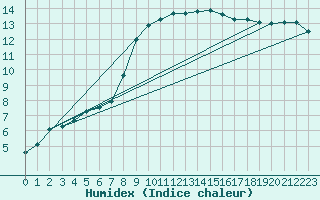 Courbe de l'humidex pour Treize-Vents (85)