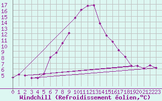 Courbe du refroidissement olien pour Naven
