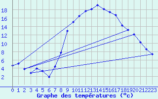 Courbe de tempratures pour Hinojosa Del Duque