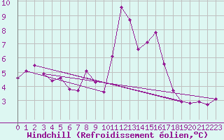 Courbe du refroidissement olien pour Cherbourg (50)