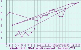 Courbe du refroidissement olien pour Magilligan