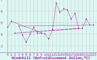 Courbe du refroidissement olien pour Lons-le-Saunier (39)