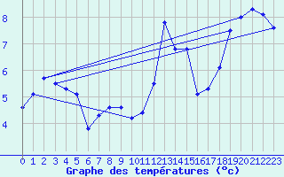 Courbe de tempratures pour Fontenermont (14)