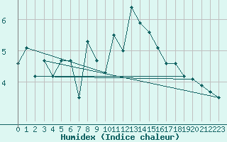 Courbe de l'humidex pour Saentis (Sw)