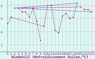 Courbe du refroidissement olien pour Landser (68)
