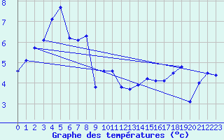 Courbe de tempratures pour Luedenscheid