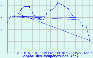 Courbe de tempratures pour Monte Terminillo