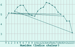 Courbe de l'humidex pour Monte Terminillo