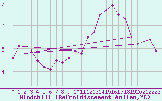 Courbe du refroidissement olien pour Kotka Haapasaari