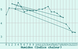 Courbe de l'humidex pour St Peter-Ording