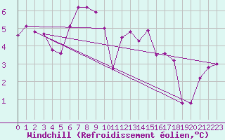 Courbe du refroidissement olien pour Quickborn