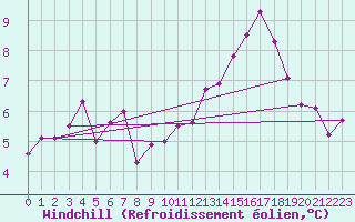 Courbe du refroidissement olien pour Landser (68)