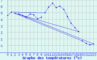 Courbe de tempratures pour Oberhaching-Laufzorn