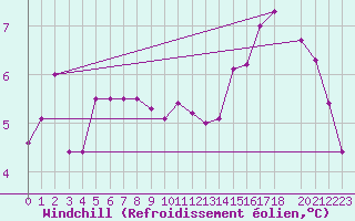 Courbe du refroidissement olien pour Roches Point
