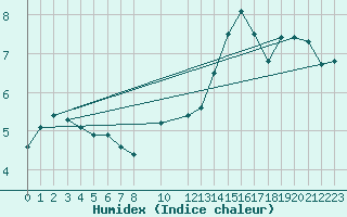 Courbe de l'humidex pour Herserange (54)