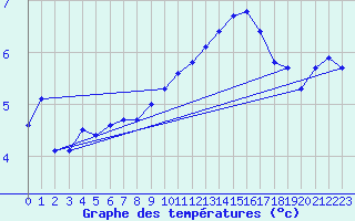 Courbe de tempratures pour Cerisiers (89)