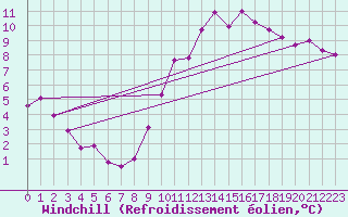 Courbe du refroidissement olien pour Angers-Beaucouz (49)