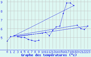 Courbe de tempratures pour Ploumanac