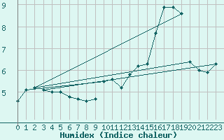 Courbe de l'humidex pour Ploumanac'h (22)