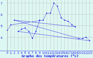 Courbe de tempratures pour Aix-la-Chapelle (All)