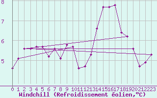 Courbe du refroidissement olien pour Sainte-Ouenne (79)