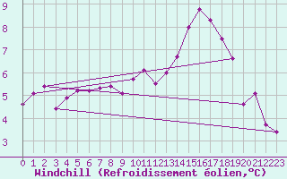 Courbe du refroidissement olien pour Vestmannaeyjabr