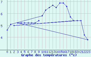 Courbe de tempratures pour Lemberg (57)