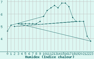 Courbe de l'humidex pour Lemberg (57)