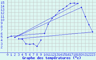 Courbe de tempratures pour Besn (44)