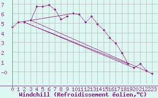 Courbe du refroidissement olien pour Twenthe (PB)