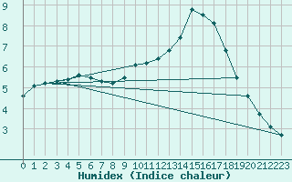 Courbe de l'humidex pour Sain-Bel (69)