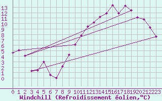 Courbe du refroidissement olien pour Saint-Quentin (02)
