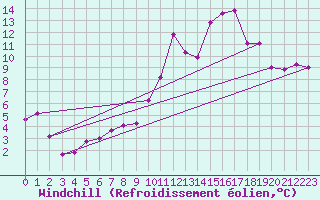 Courbe du refroidissement olien pour Le Mans (72)