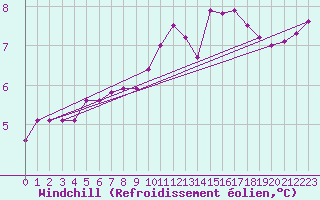 Courbe du refroidissement olien pour Avord (18)
