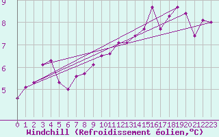 Courbe du refroidissement olien pour Mirebeau (86)