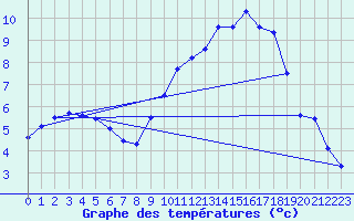 Courbe de tempratures pour Langres (52) 